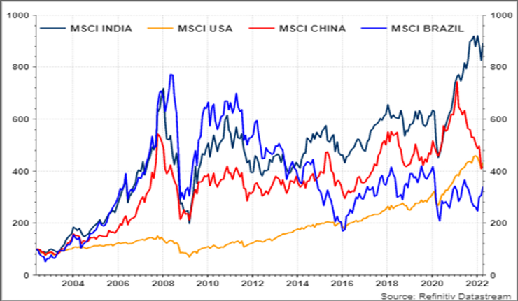 Line chart comparing MSCI India, USA, China, and Brazil index performance over time.