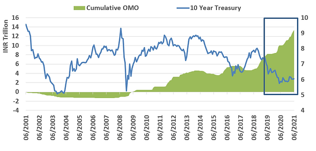 Chart illustrating RBI quantitative easing and government bond purchases to control bond yields