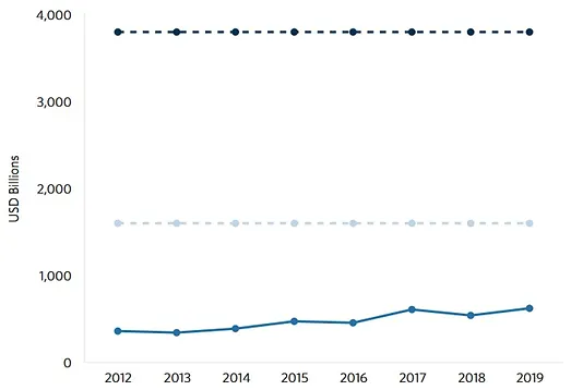 Global climate finance vs required investment for 1.5&deg;C target