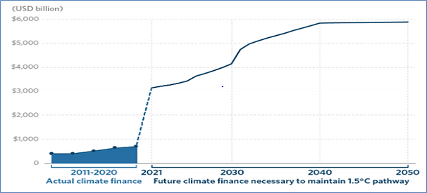 Chart showing climate finance gap compared with required funding