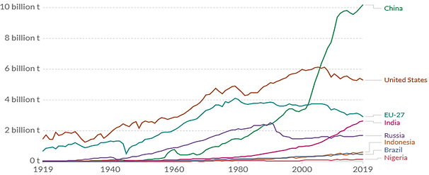 Chart showing global greenhouse gas emissions with emphasis on India&rsquo;s contribution