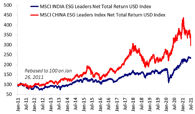Chart showing ESG investment performance trends.
