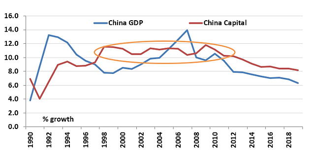 Chart showing India's investment growth trend