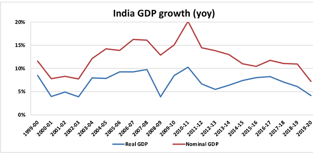 Line chart showing India&rsquo;s real and nominal GDP growth year‑on‑year.