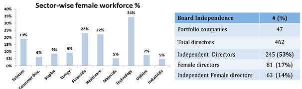 ESG scores and portfolio characteristics of the Quantum India ESG Equity Fund