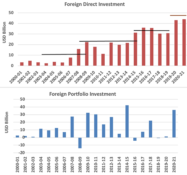 Foreign direct and portfolio investment from 2000-01 to 2020-21.