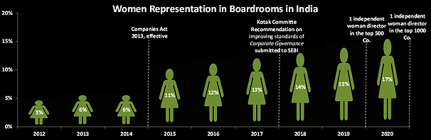 Chart showing the representation of women on corporate boards.