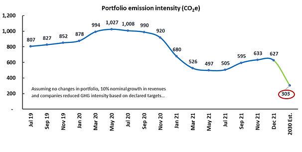 A line chart showing emission intensity rising from about 800 in
    mid-2019 to a peak above 1,000 in mid-2020, then declining to
    around 500 in 2021, with a projected reduction to about 300 by 2030.