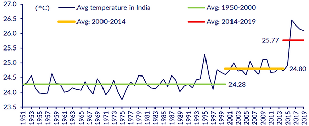 Chart showing the rise in India&rsquo;s average temperatures and climate-related business impacts