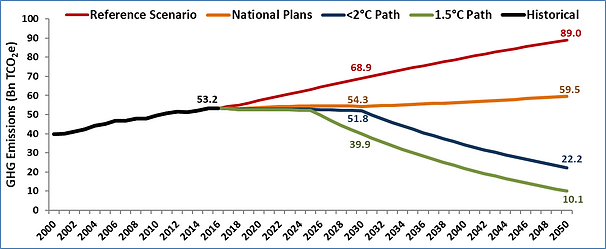 Chart showing global transition toward a low carbon future