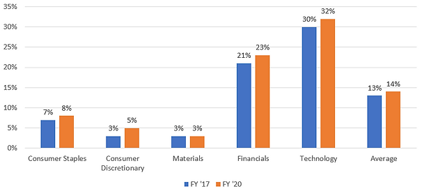 Bar chart comparing sector weights in FY17 and FY20 across Consumer Staples, Consumer Discretionary, Materials, Financials, and Technology. It shows the highest allocation to Technology and Financials, with a slight increase in the overall average from 13% to 14%.