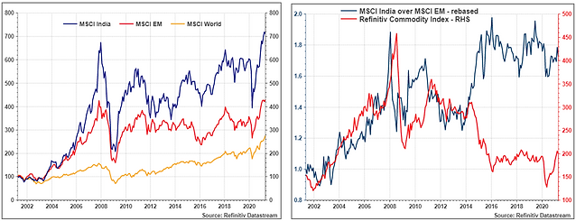 Two line charts comparing MSCI indices and commodities.