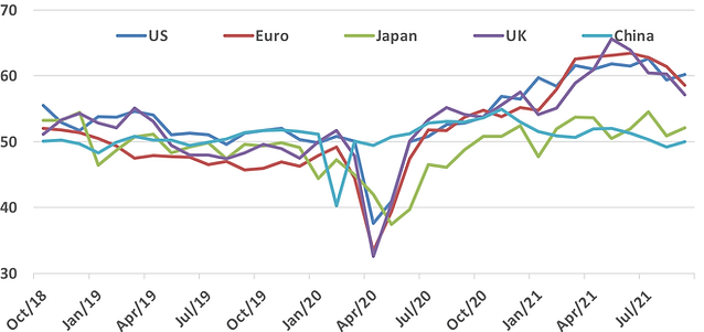 Line chart comparing PMI trends for the US, Euro area, Japan, UK, and China.