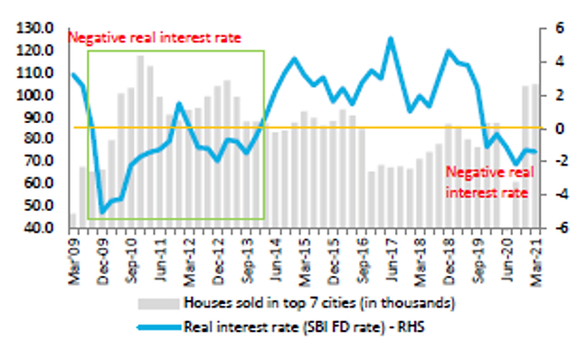 Bar chart showing houses sold and real interest rates over time.