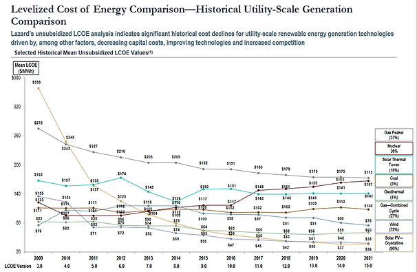 Line chart comparing the historical levelized cost of energy (LCOE) for utility-scale power generation technologies from 2009 to 2021. It shows a sharp decline in costs for solar and wind energy, making them increasingly competitive with conventional sources such as gas, coal, and nuclear.
