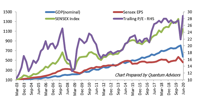 Chart showing Sensex valuation and earnings trend
