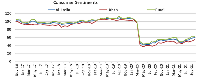 Line chart showing consumer sentiment trends for all‑India, urban, and rural areas.