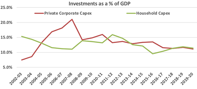 Private and household capex as a share of GDP from 2002-03 to 2019-20.