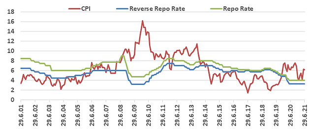Chart showing historical Indian policy interest rates compared with potential normalized rates