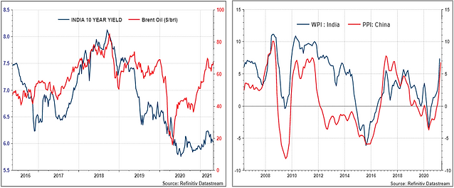 Two charts showing yields with oil prices and inflation indices.