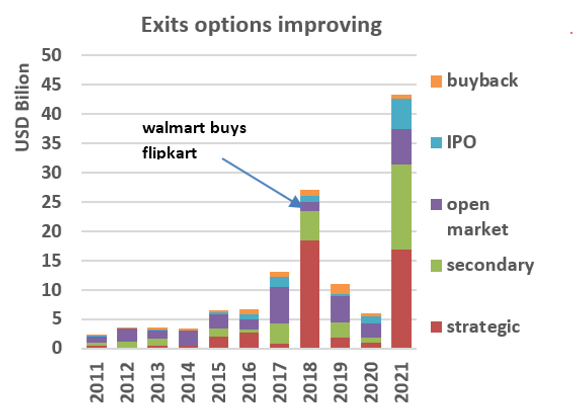Exit values by route from 2011 to 2021.