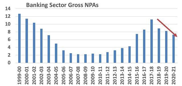 Bar chart showing banking sector gross NPAs over time.