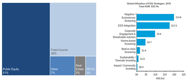 Chart showing ESG assets under management by asset class and investment strategy.