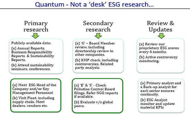 Flowchart titled &ldquo;Quantum &ndash; Not a &lsquo;desk&rsquo; ESG research&hellip;&rdquo; outlining a three-stage ESG research process: Primary research, Secondary research, and Review & Updates. It highlights the use of public disclosures, management meetings, governance and controversy checks, and continuous monitoring in the research approach.