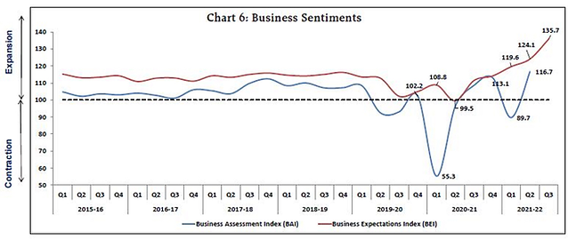 Business assessment and expectations over time.