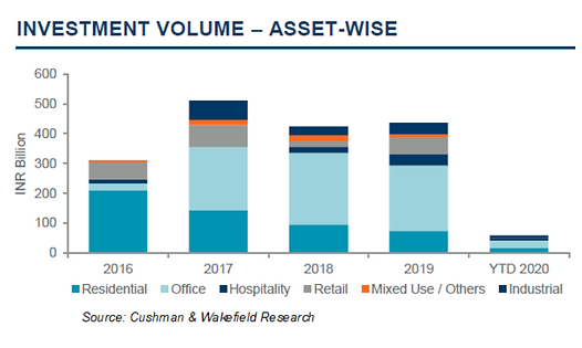 Chart showing private equity investment in real estate