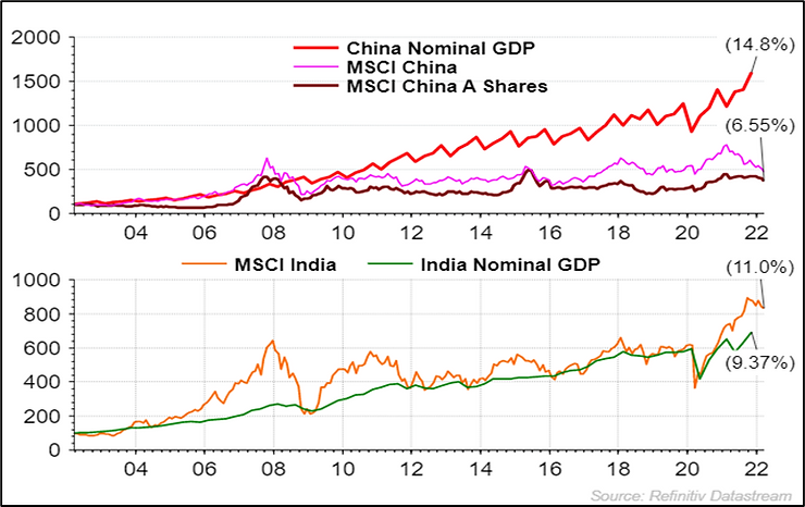 Line chart showing MSCI India relative performance versus MSCI World, MSCI EM, and MSCI China.