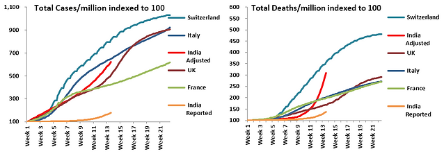 Two charts comparing cases and deaths per million.