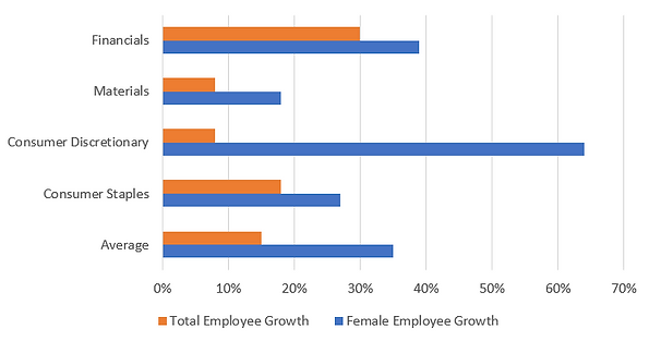 Bar chart comparing total and female employee growth across five sectors.