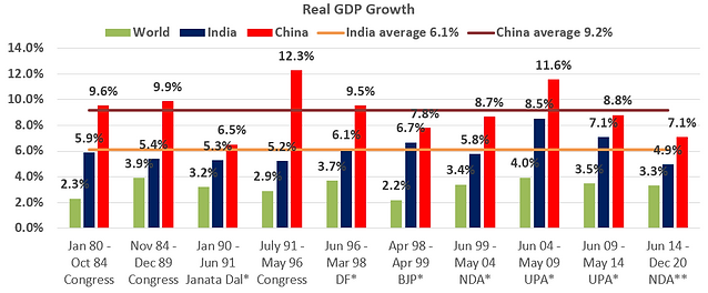Bar chart comparing GDP growth by political periods.