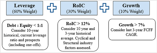 Framework diagram showing a stock selection or investment evaluation model based on three factors: Leverage (60% weight), RoIC (30% weight), and Growth (10% weight). The criteria include Debt-to-Equity below 1:1, RoIC above 12%, and Growth above 7%, with emphasis on historical performance and structural industry factors.