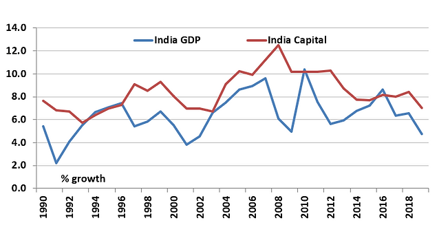 Chart comparing GDP growth and capital investment