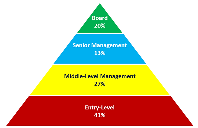 Chart showing gender distribution within Quantum Advisors&rsquo; workforce.