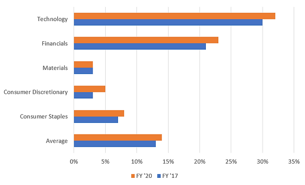 Bar chart comparing FY &rsquo;20 and FY &rsquo;17 values across five sectors