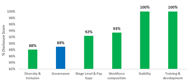 Chart highlighting Quantum&rsquo;s top workforce disclosure scores under WDI.
