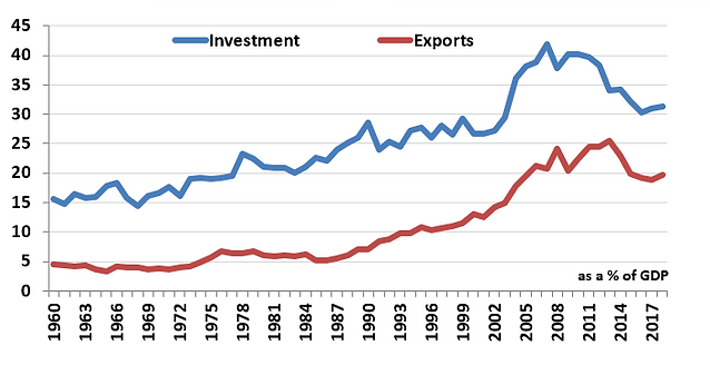 Chart showing exports contribution to economic growth