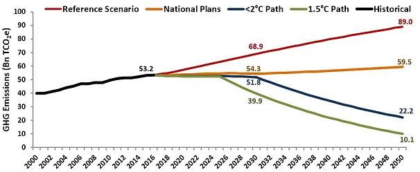 Chart showing pathways for transitioning to a low-carbon future to meet climate targets
