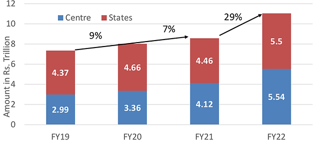 Stacked bar chart showing centre and state government spending from FY19 to FY22.