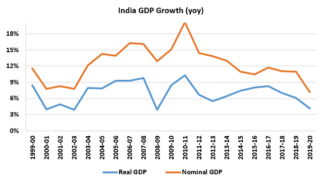Chart showing India's GDP growth trend
