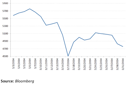 Chart showing Indian stock market fall after the 2004 general election result