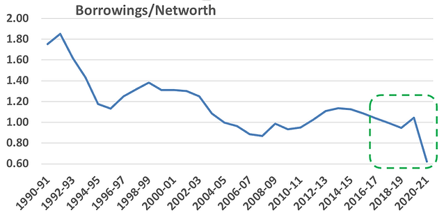 Line chart showing borrowings to net worth ratio over time.