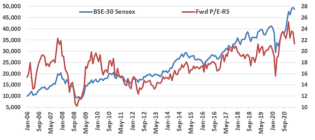 Line chart showing Sensex and forward P/E ratios.