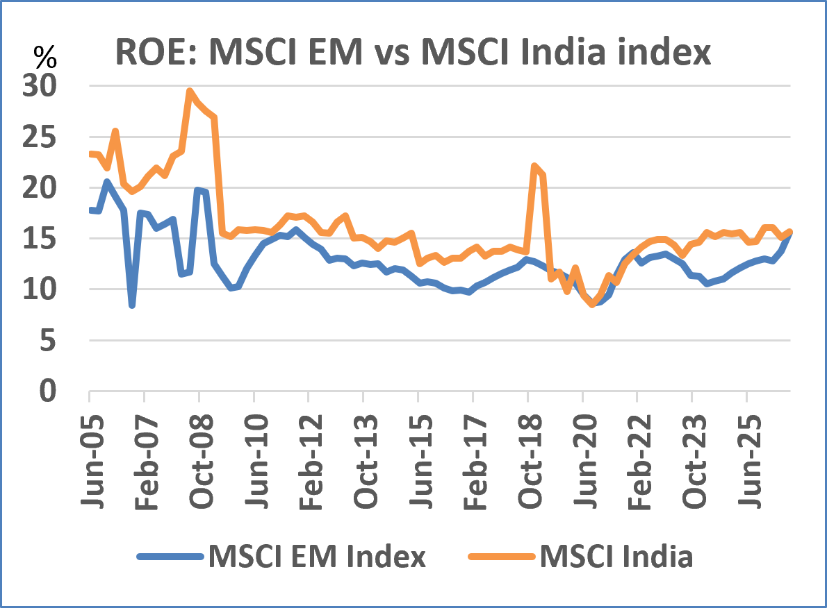 India commands premium valuations on better financial return profile