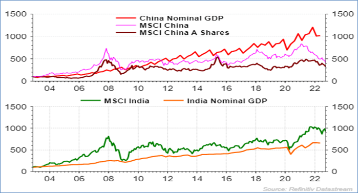 Chart showing India&rsquo;s economic growth and stock market returns