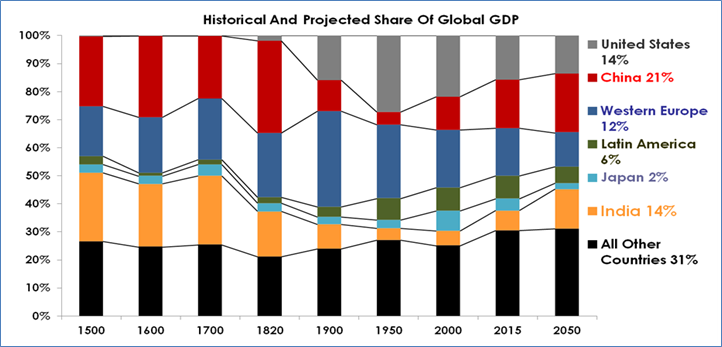 Chart showing India&rsquo;s share of the global economy historically and in future projections