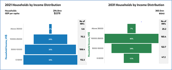 Chart showing India&rsquo;s expanding income distribution across population segments